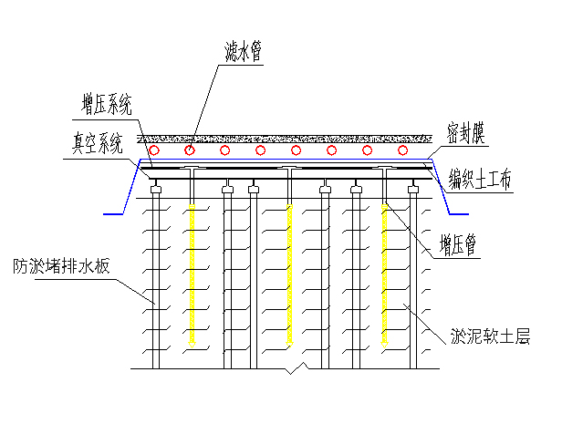 无砂增压真空预压