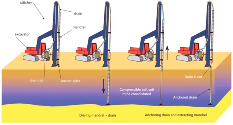 Prefabricated Vertical Drains (PVD) Installation 