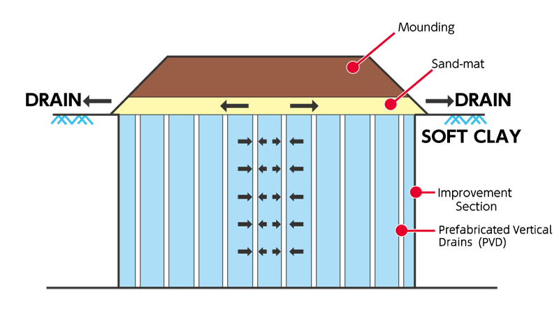 Stacking preloading method