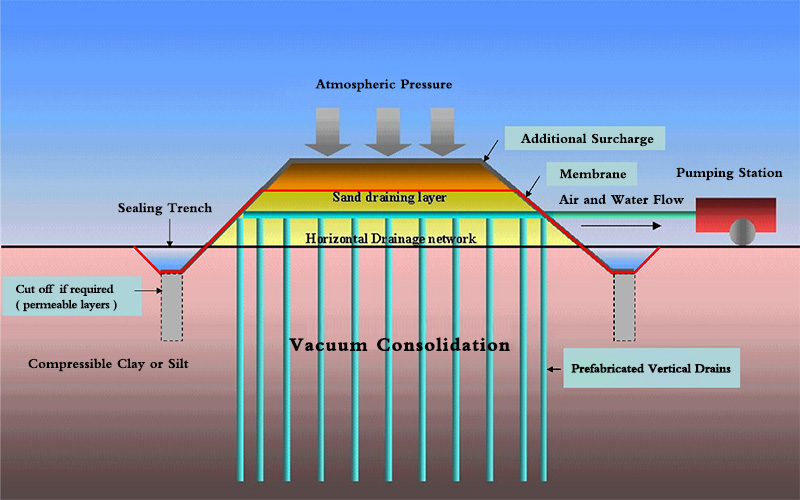 vacuum consolidation